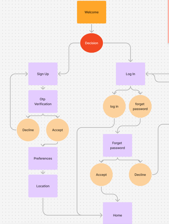 App User Flow flowing from sign up, log in to tracking delivery